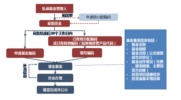 私募基金公司运营流程图详解 私募基金公司流程图