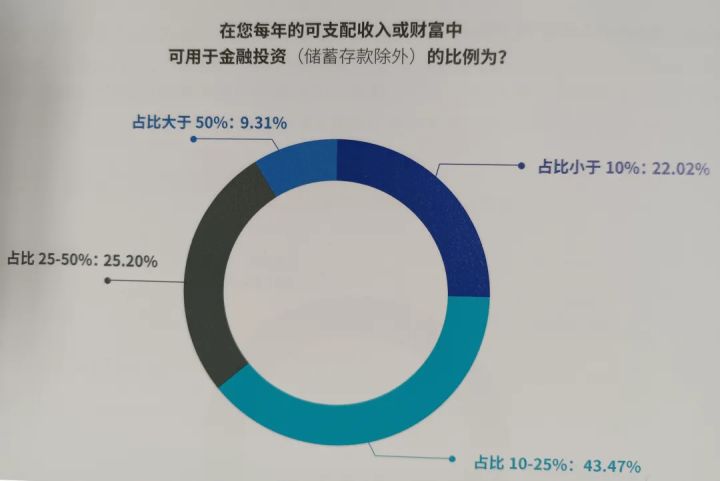理财课程调查报告 理财课程调查