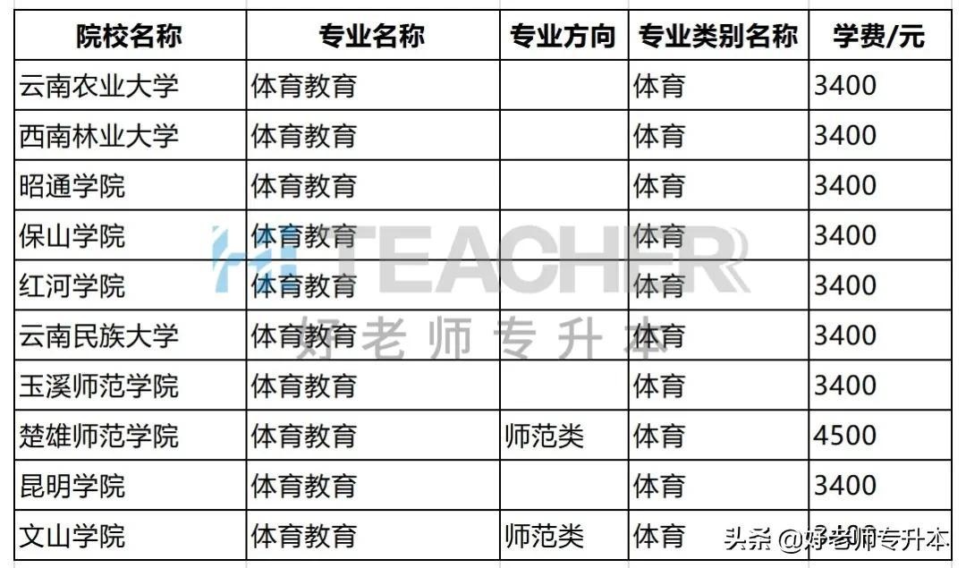 大学体育类专升本，挑战与机遇 大学体育类专升本