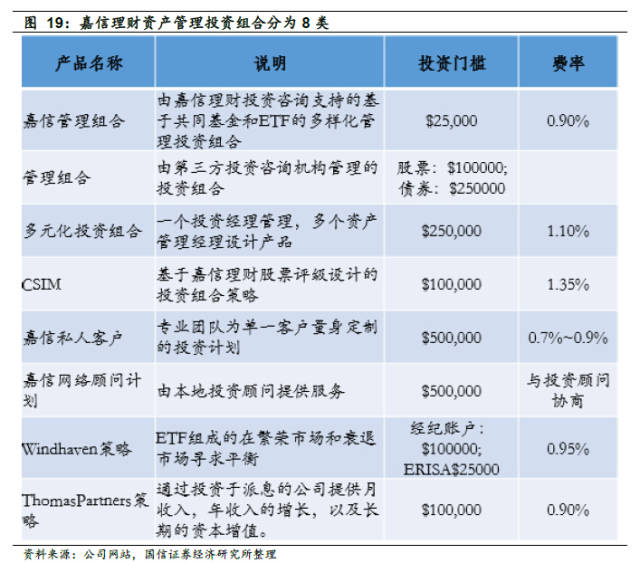 嘉信理财产品购买指南 嘉信理财如何买理财产品