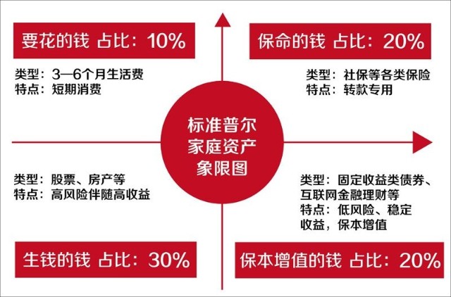 百万资产如何合理配置—理财策略探讨 有几百万怎么理财好