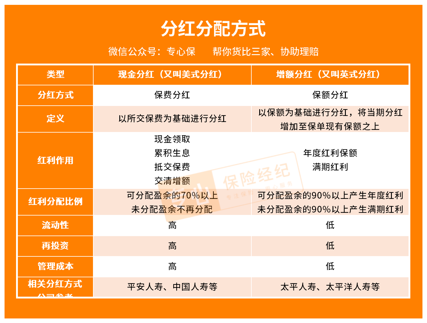 买分红型保险是否划算？买分红型保险划算吗