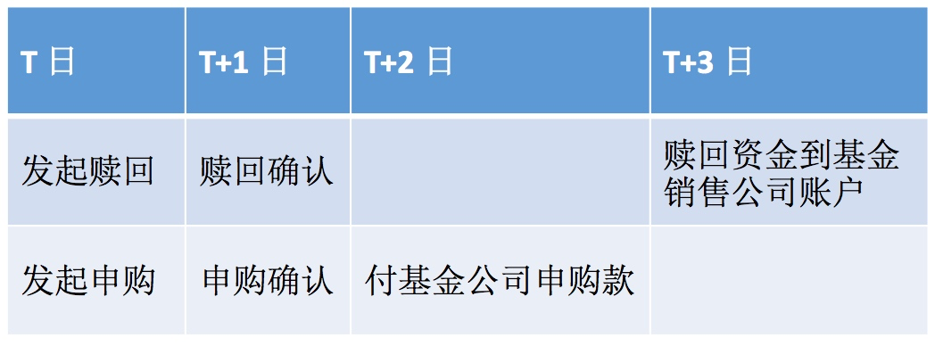 基金赎回后的申购取消指南 基金赎回后如何取消申购