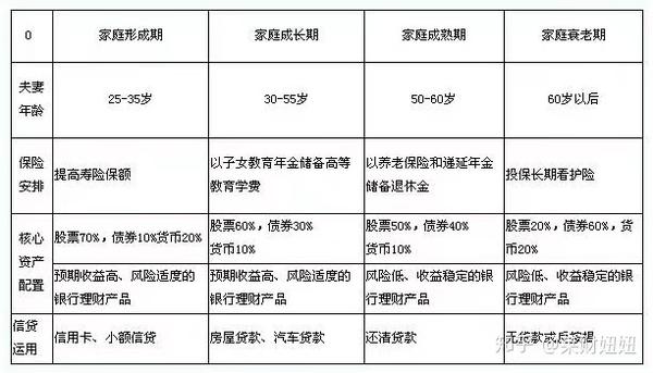 生命周期理财特征详解 生命周期理财特征包括