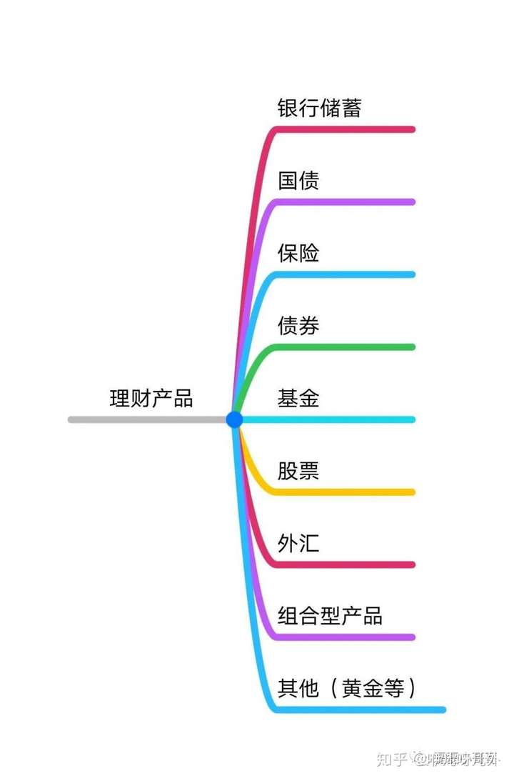 小白们的理财产品，如何选择与运用 小白们的理财产品
