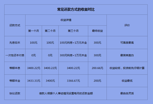 银行中短期理财收益计算详解 银行中短期理财收益计算