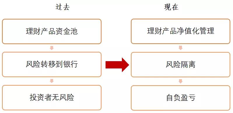 银行理财产品风控措施的实践与探索 银行理财产品风控措施