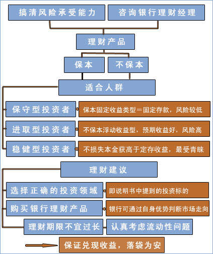 理财产品营销流程及计划详解 理财产品营销流程及计划