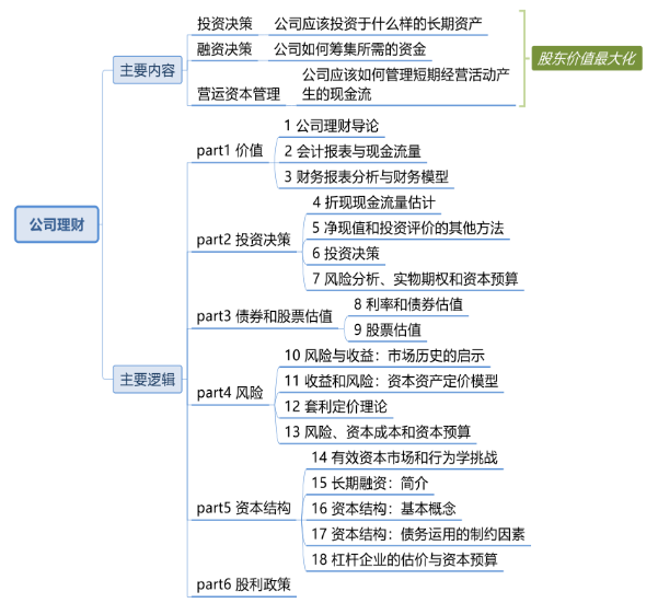 公司理财RD，策略与实践 公司理财RD