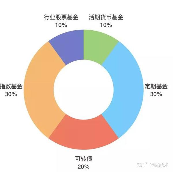 十万理财，策略、规划与执行 十万理财怎么做出来的