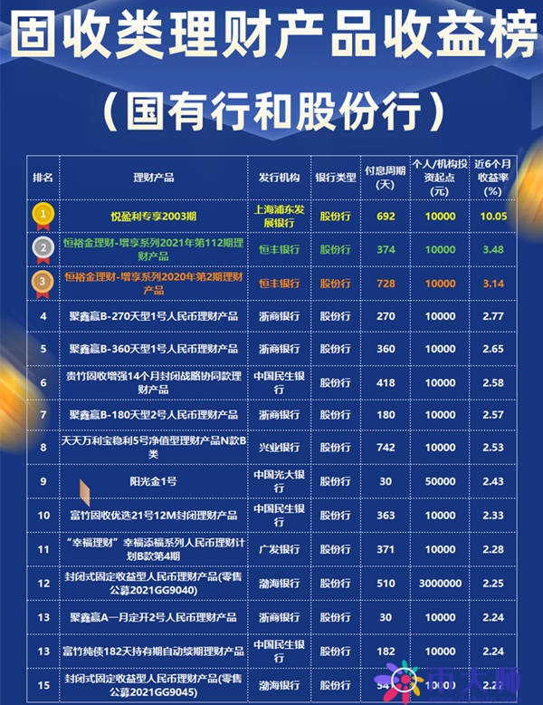当前市场热门银行理财产品分析 现在哪个银行理财产品好