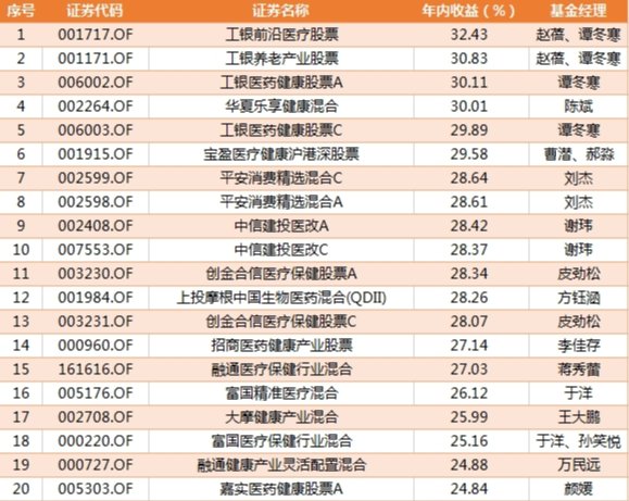 医药主题基金，值得投资的选择 医药主题基金值得买吗