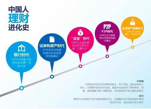 中国理财习惯的演变与未来 中国理财习惯