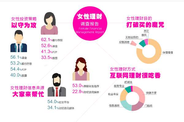 女性网上购买理财产品，趋势与洞察 女性网上购买理财产品