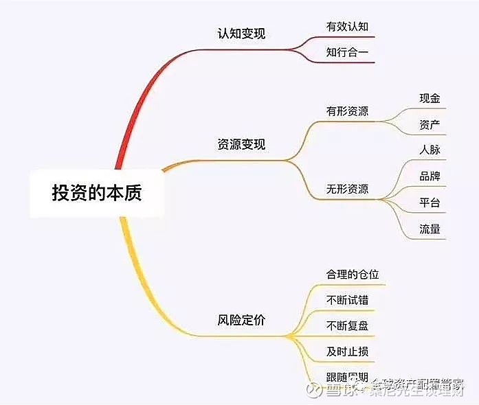 探索未来财富增长之路—研究课题理财思路图 研究课题理财思路图