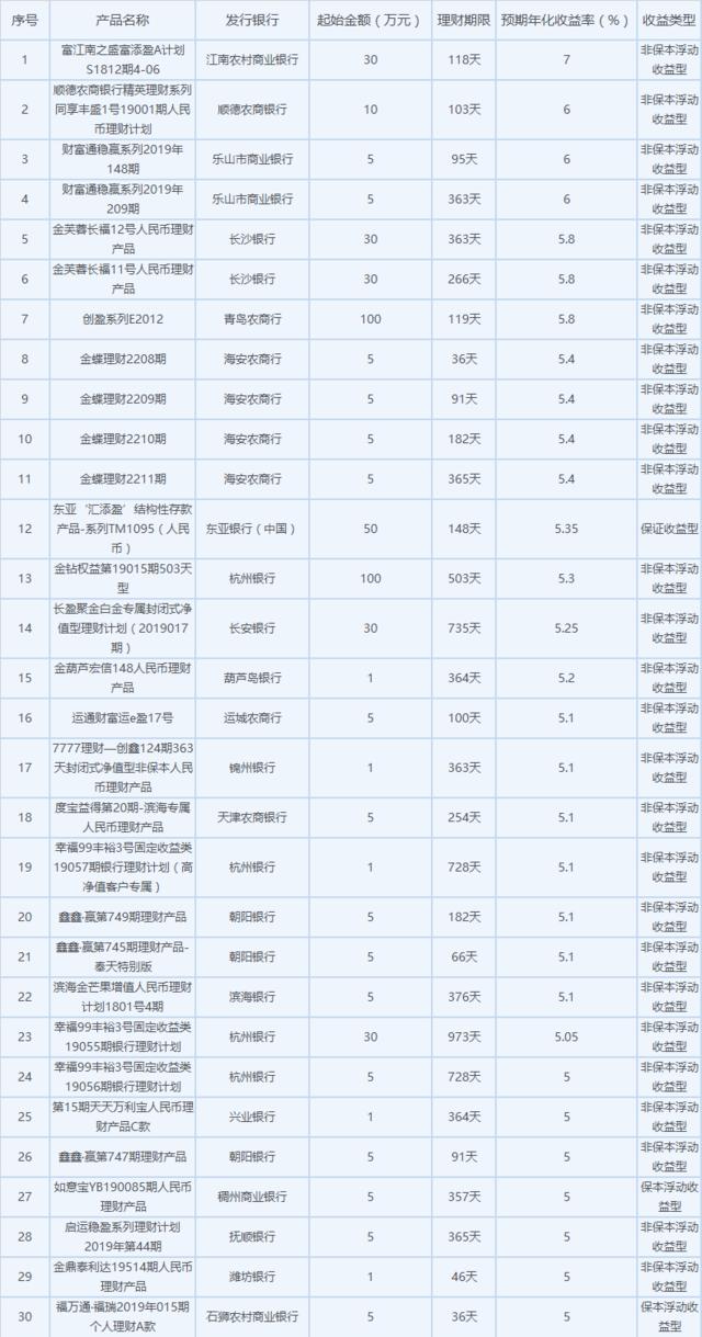 6万理财一个月收益分析 6万理财一个月多少