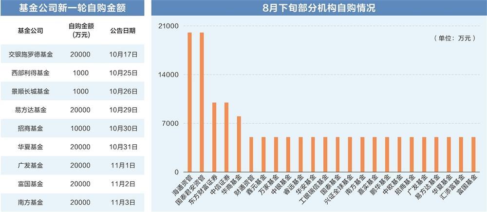 基金自购，市场风向的微妙信号 基金自购说明着什么