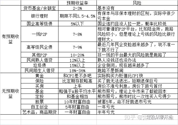普通理财的配置有哪些 普通理财的配置有哪些
