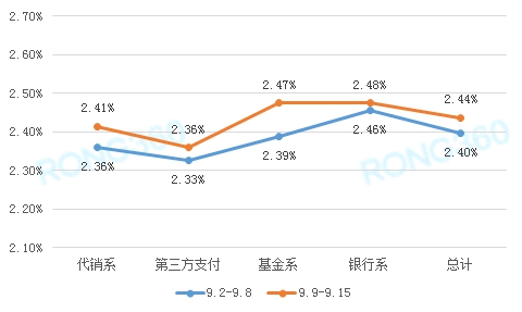 国内银行理财收益率的走势与展望 国内银行理财收益率