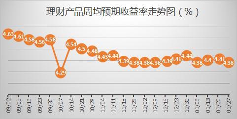 银行理财收益率照片分析 银行理财收益率照片分析