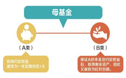 分级基金购买门槛解析 分级基金购买有门槛吗