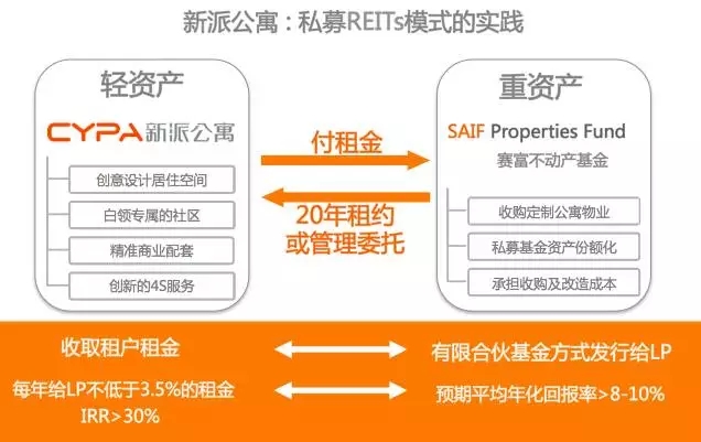 REITs基金出台，重塑房地产金融市场的里程碑 reits基金出台