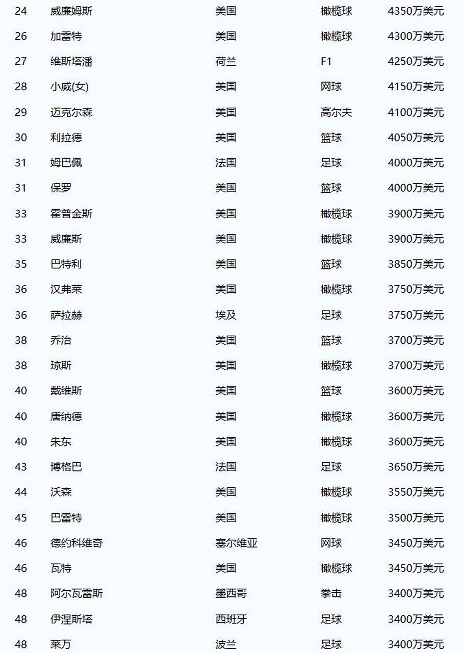 全球体育运动员收入排行榜，竞技场上的财富之战 体育运动员收入排行