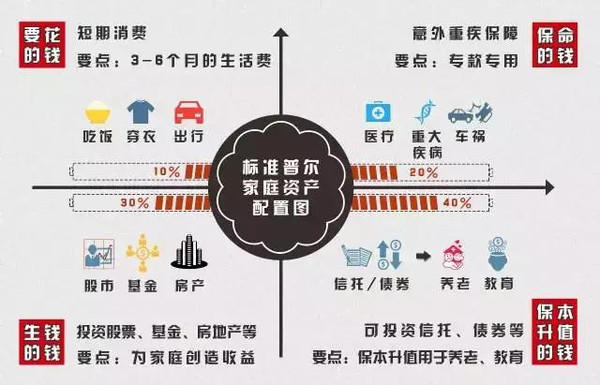 家庭各阶段理财侧重点的探索与规划 家庭各阶段理财侧重点