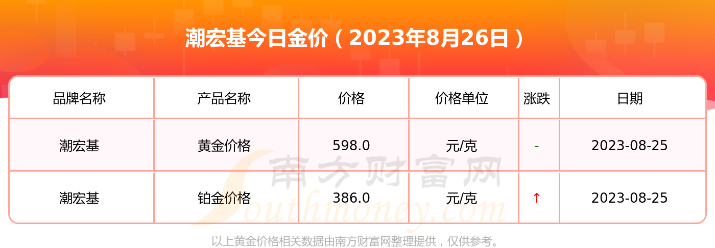 南京潮宏基金价格查询与市场动态分析 南京潮宏基金价格查询