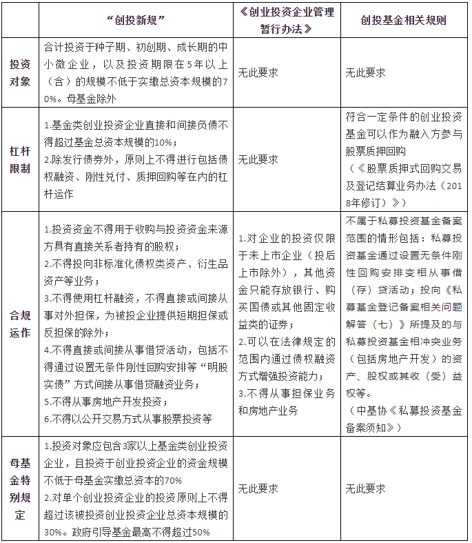 股权投资基金投资规定及其影响 股权投资基金投资规定
