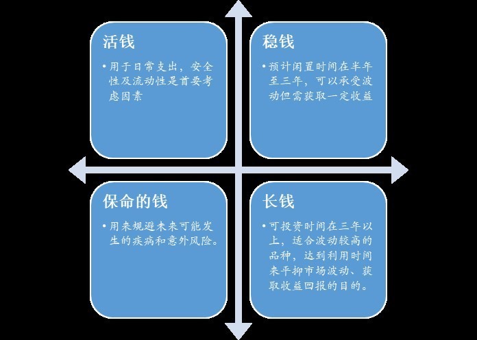 理财规划，以6个月为期限的财富管理策略 理财期限为6个月