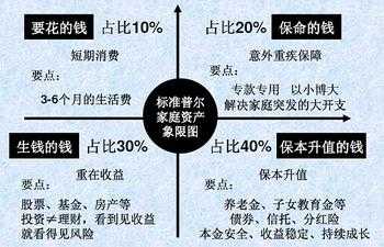 白领家庭成长期理财策略 白领家庭成长期如何理财