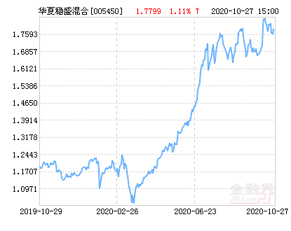 华夏稳福基金业绩深度解析 华夏稳福基金的业绩