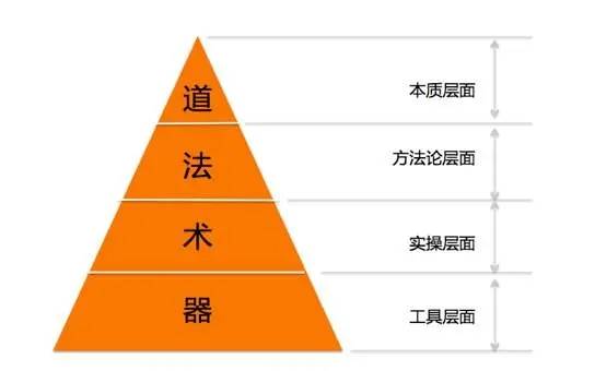家庭理财之道，道法术器四维解析 家庭理财的道法术器