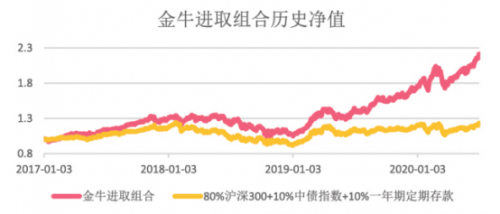 普益基金金牛组合，投资策略与市场分析 普益基金金牛组合哪个好